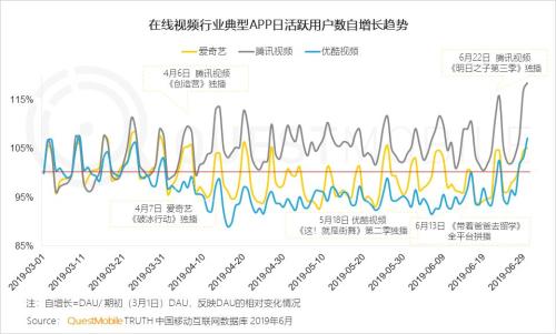 QuestMobile中国移动互联网2019半年大报告:Q2全网用户净降200万,时长红利也即将见顶