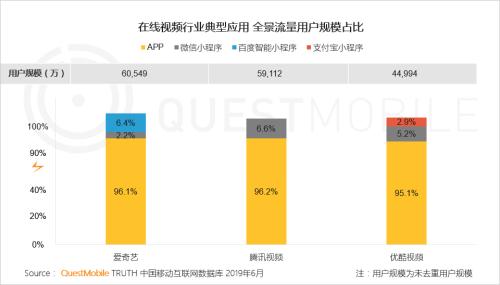 QuestMobile中国移动互联网2019半年大报告:Q2全网用户净降200万,时长红利也即将见顶