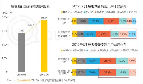 QuestMobile中国移动互联网2019半年大报告:Q2全网用户净降200万,时长红利也即将见顶