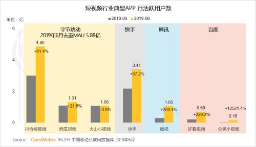 QuestMobile中国移动互联网2019半年大报告:Q2全网用户净降200万,时长红利也即将见顶