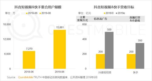 QuestMobile中国移动互联网2019半年大报告:Q2全网用户净降200万,时长红利也即将见顶