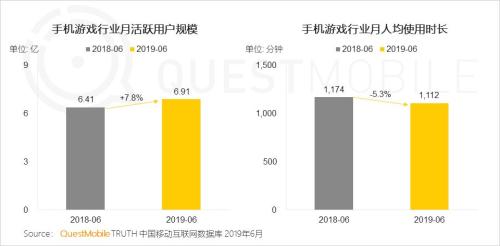 QuestMobile中国移动互联网2019半年大报告:Q2全网用户净降200万,时长红利也即将见顶