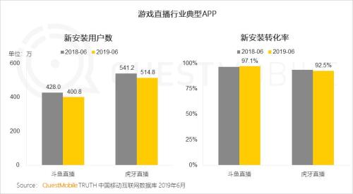 QuestMobile中国移动互联网2019半年大报告:Q2全网用户净降200万,时长红利也即将见顶