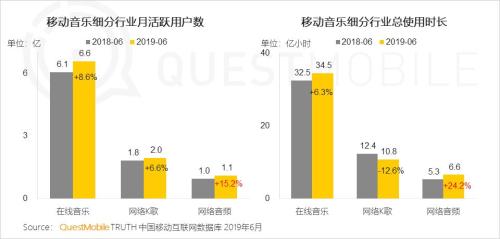 QuestMobile中国移动互联网2019半年大报告:Q2全网用户净降200万,时长红利也即将见顶