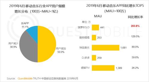QuestMobile中国移动互联网2019半年大报告:Q2全网用户净降200万,时长红利也即将见顶