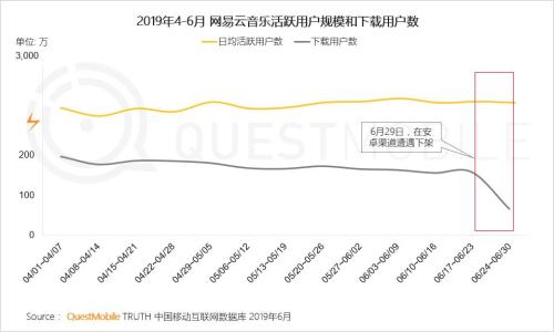 QuestMobile中国移动互联网2019半年大报告:Q2全网用户净降200万,时长红利也即将见顶