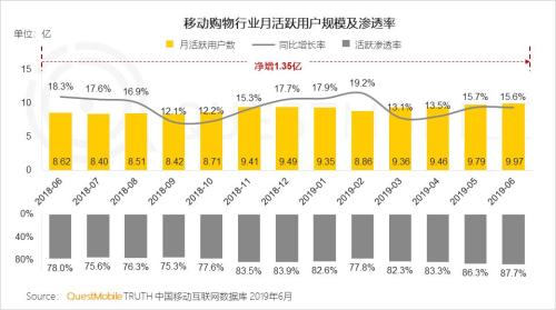 QuestMobile中国移动互联网2019半年大报告:Q2全网用户净降200万,时长红利也即将见顶