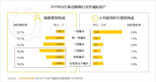 QuestMobile中国移动互联网2019半年大报告:Q2全网用户净降200万,时长红利也即将见顶