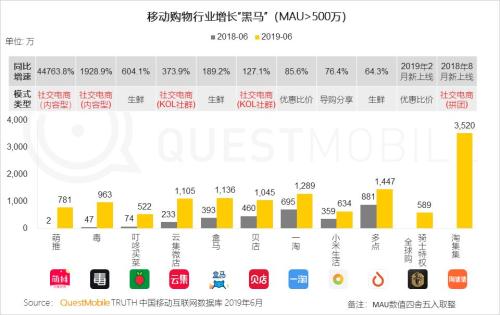 QuestMobile中国移动互联网2019半年大报告:Q2全网用户净降200万,时长红利也即将见顶