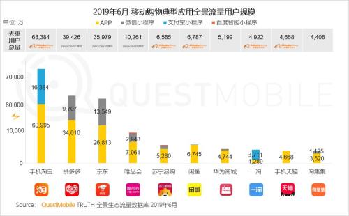 QuestMobile中国移动互联网2019半年大报告:Q2全网用户净降200万,时长红利也即将见顶