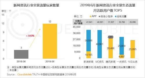 QuestMobile中国移动互联网2019半年大报告:Q2全网用户净降200万,时长红利也即将见顶