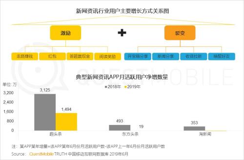 QuestMobile中国移动互联网2019半年大报告:Q2全网用户净降200万,时长红利也即将见顶