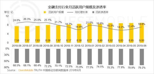 QuestMobile中国移动互联网2019半年大报告:Q2全网用户净降200万,时长红利也即将见顶
