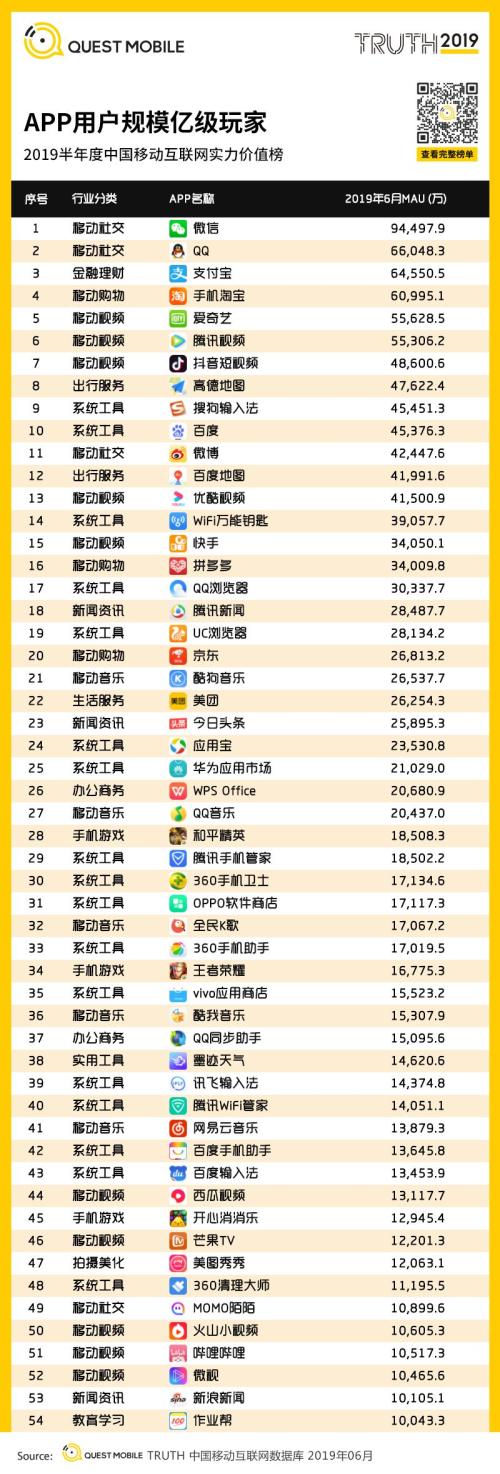 QuestMobile中国移动互联网2019半年大报告:Q2全网用户净降200万,时长红利也即将见顶