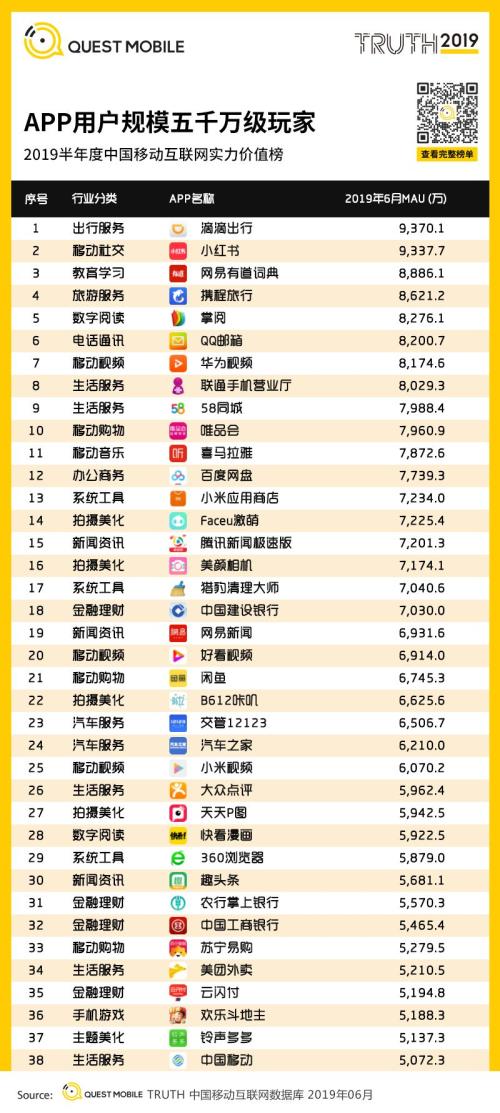 QuestMobile中国移动互联网2019半年大报告:Q2全网用户净降200万,时长红利也即将见顶