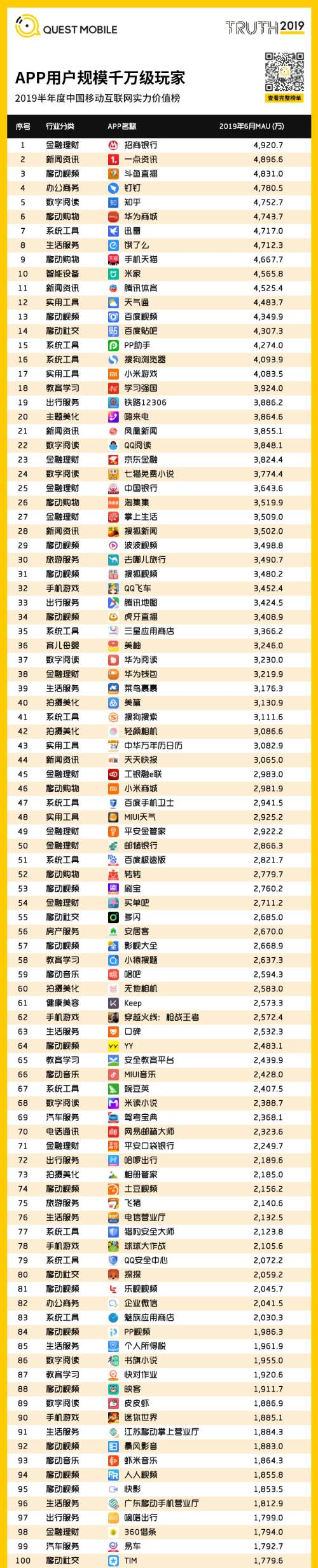 QuestMobile中国移动互联网2019半年大报告:Q2全网用户净降200万,时长红利也即将见顶