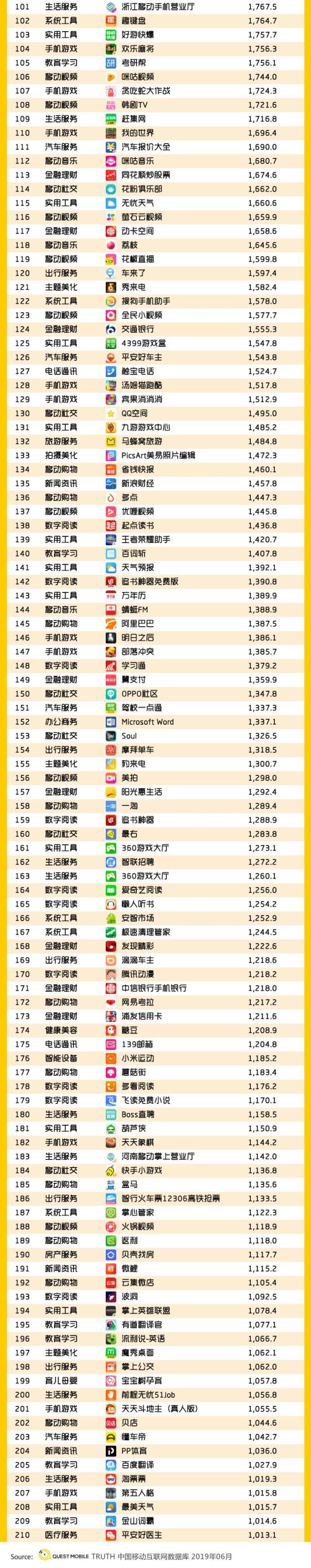 QuestMobile中国移动互联网2019半年大报告:Q2全网用户净降200万,时长红利也即将见顶