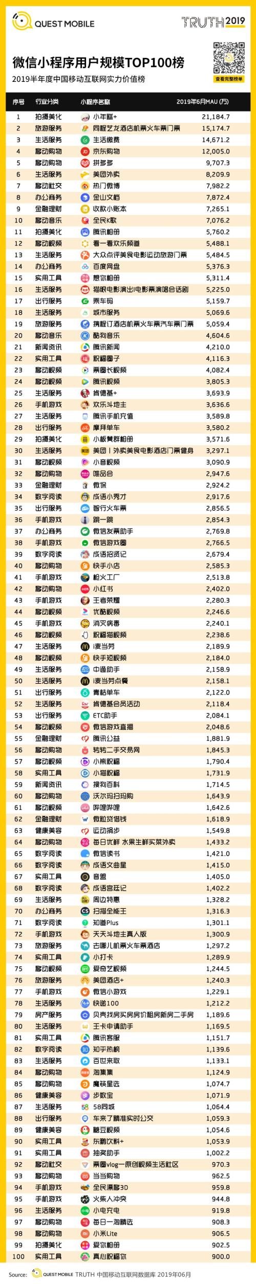 QuestMobile中国移动互联网2019半年大报告:Q2全网用户净降200万,时长红利也即将见顶