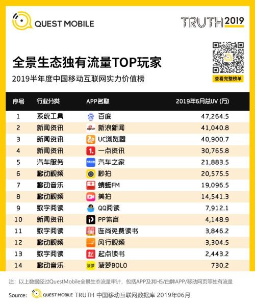 QuestMobile中国移动互联网2019半年大报告:Q2全网用户净降200万,时长红利也即将见顶