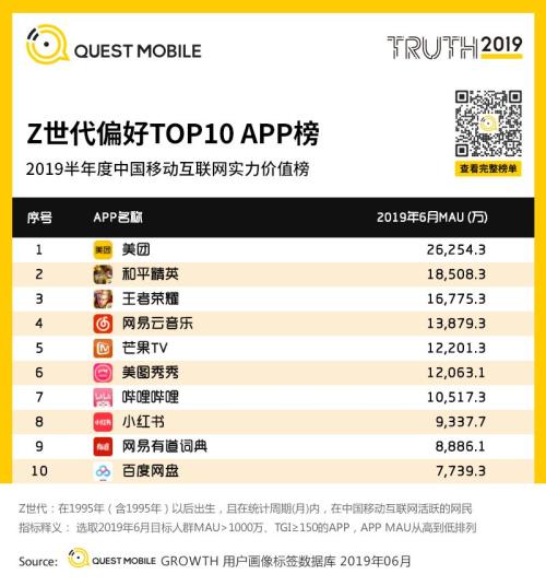 QuestMobile中国移动互联网2019半年大报告:Q2全网用户净降200万,时长红利也即将见顶