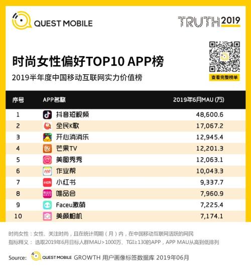 QuestMobile中国移动互联网2019半年大报告:Q2全网用户净降200万,时长红利也即将见顶