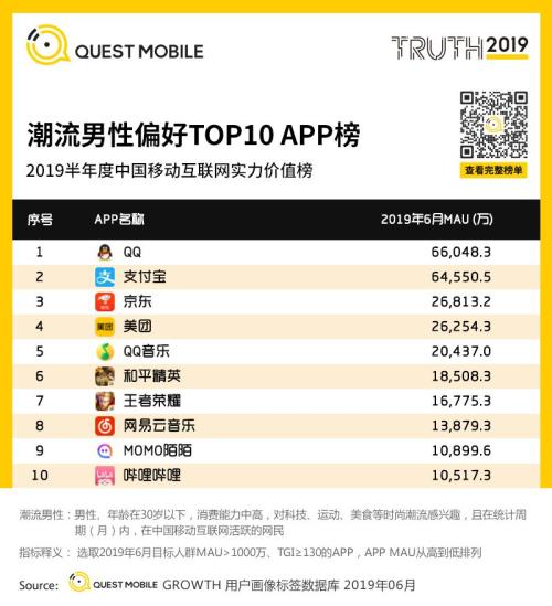 QuestMobile中国移动互联网2019半年大报告:Q2全网用户净降200万,时长红利也即将见顶