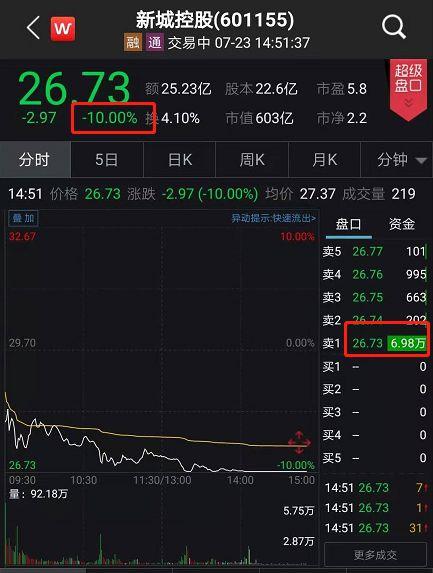 又崩了！暴跌120亿：新城系