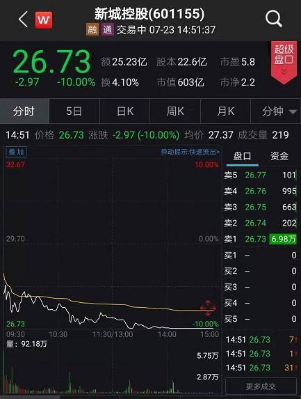 又崩了！暴跌120亿：新城系