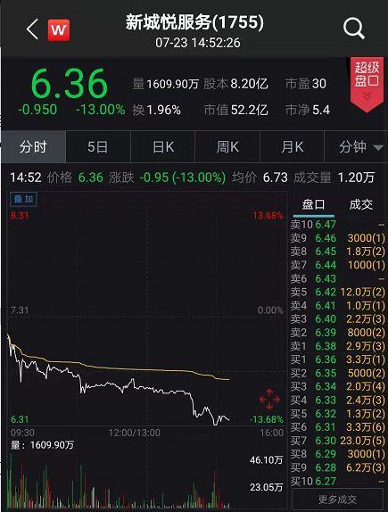 又崩了！暴跌120亿：新城系