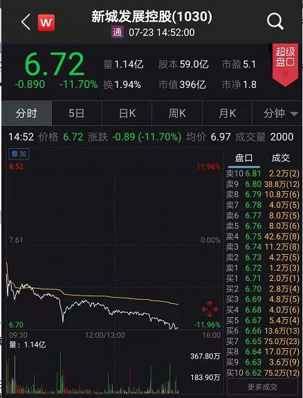 又崩了！暴跌120亿：新城系