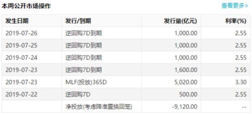 密集释放流动性！央行7天投放1.2万亿