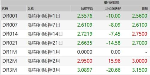 密集释放流动性！央行7天投放1.2万亿