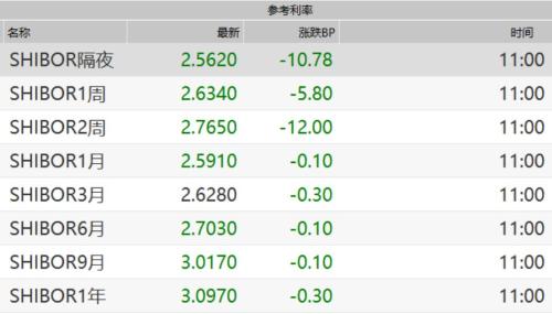 密集释放流动性！央行7天投放1.2万亿