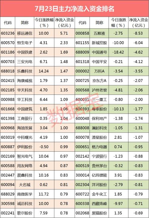 【资金流向】白马股净流出居前 尾盘主力资金抢这些股