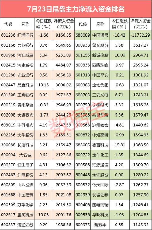 【资金流向】白马股净流出居前 尾盘主力资金抢这些股