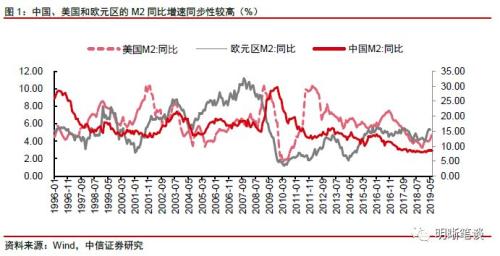 【中美货币政策周期】跟还是不跟？关键是怎么跟