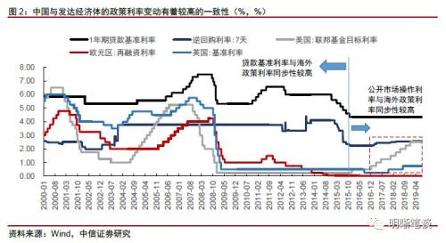 【中美货币政策周期】跟还是不跟？关键是怎么跟