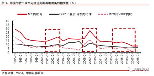 【中美货币政策周期】跟还是不跟？关键是怎么跟