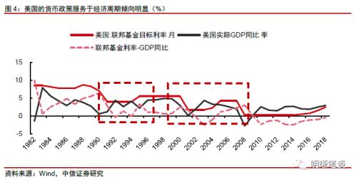 【中美货币政策周期】跟还是不跟？关键是怎么跟