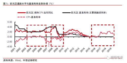 【中美货币政策周期】跟还是不跟？关键是怎么跟