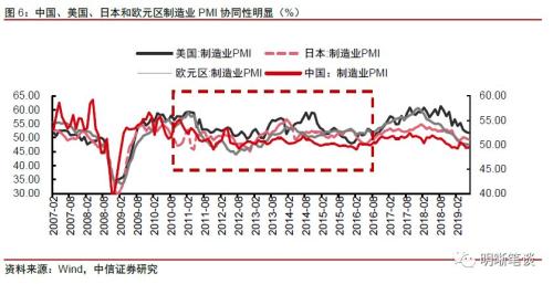 【中美货币政策周期】跟还是不跟？关键是怎么跟