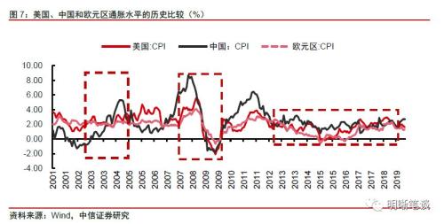 【中美货币政策周期】跟还是不跟？关键是怎么跟