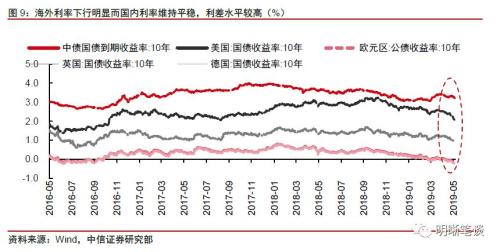 【中美货币政策周期】跟还是不跟？关键是怎么跟