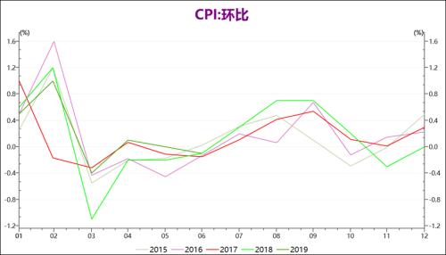 读懂易行长讲话：CPI仍存上行压力，中国央行大概率不跟随美联储降息！