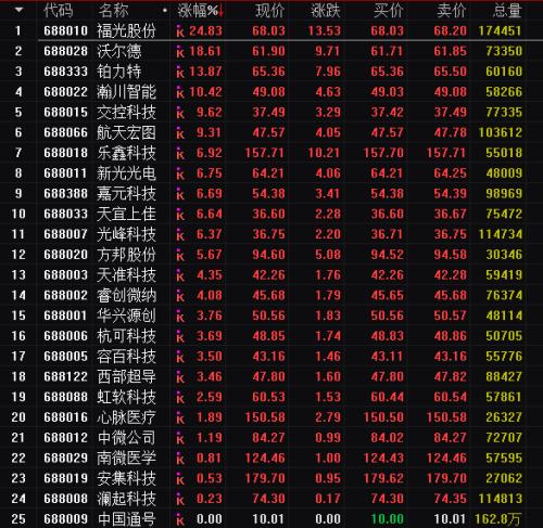 半日换手50%，这只科创板个股大涨近三成，创上市以来新高，A股对标概念也直线涨停！