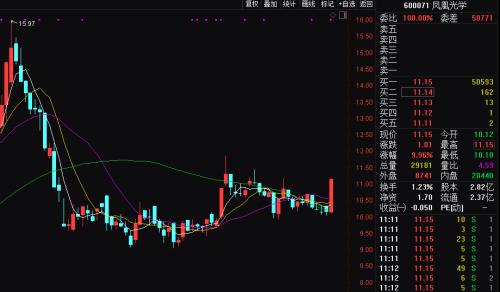 半日换手50%，这只科创板个股大涨近三成，创上市以来新高，A股对标概念也直线涨停！