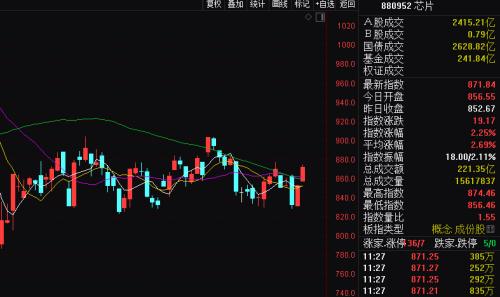 半日换手50%，这只科创板个股大涨近三成，创上市以来新高，A股对标概念也直线涨停！