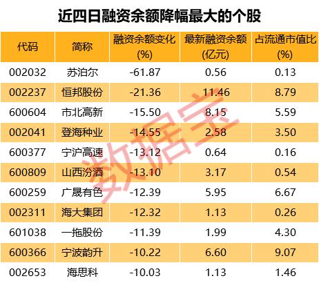 两融余额四连降，一批股票获杠杆资金大笔加仓，北上资金也盯上这几股（名单）