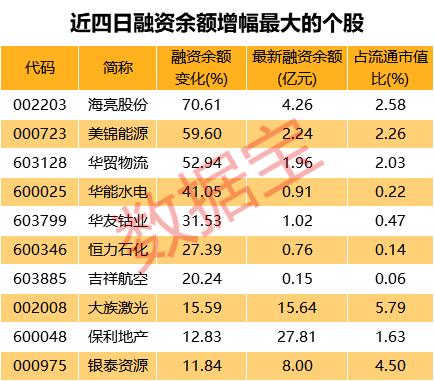 两融余额四连降，一批股票获杠杆资金大笔加仓，北上资金也盯上这几股（名单）