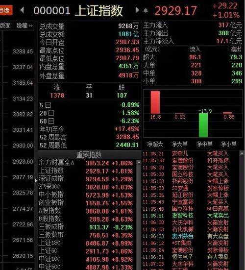 一天一个样！科创板领头羊盘中涨幅突破30%，这些科技板块也强势上涨